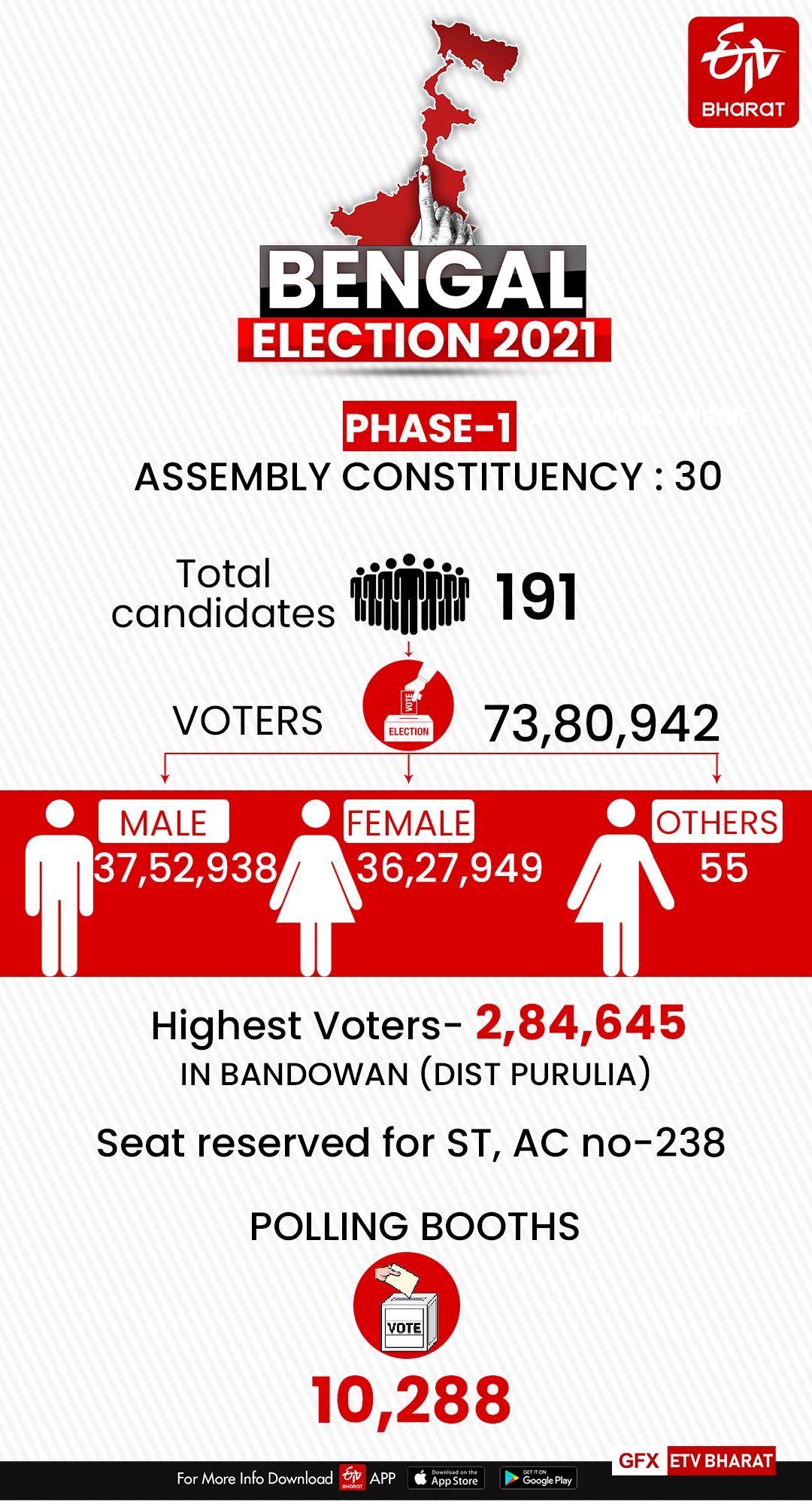 bengal assam poll begins  assam election 2021  bengal election 2021  വോട്ടെടുപ്പിന് തുടക്കം  പശ്ചിമ ബംഗാം പോൾ  അസം തെരഞ്ഞെടുപ്പ്