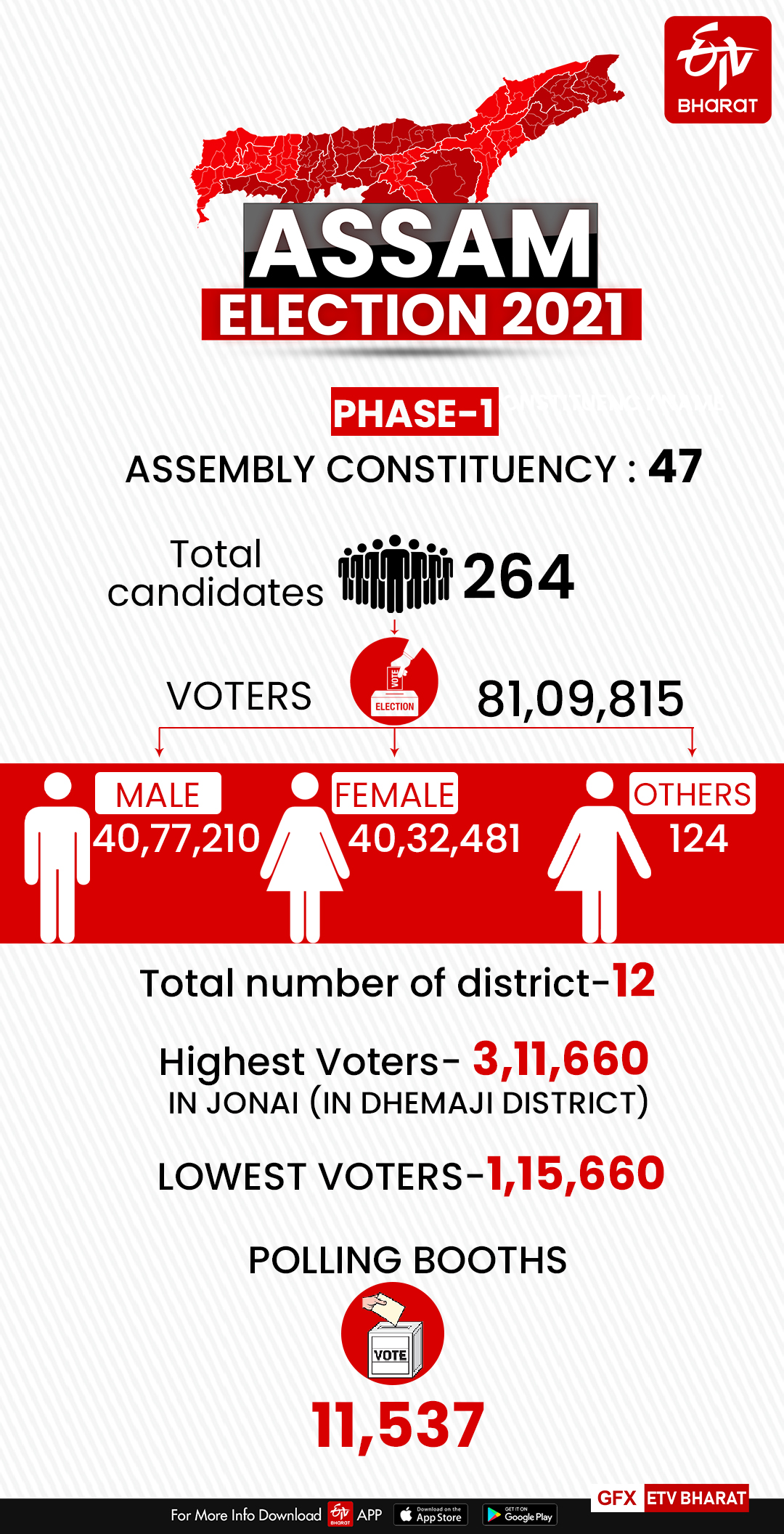 bengal assam poll begins  assam election 2021  bengal election 2021  വോട്ടെടുപ്പിന് തുടക്കം  പശ്ചിമ ബംഗാം പോൾ  അസം തെരഞ്ഞെടുപ്പ്