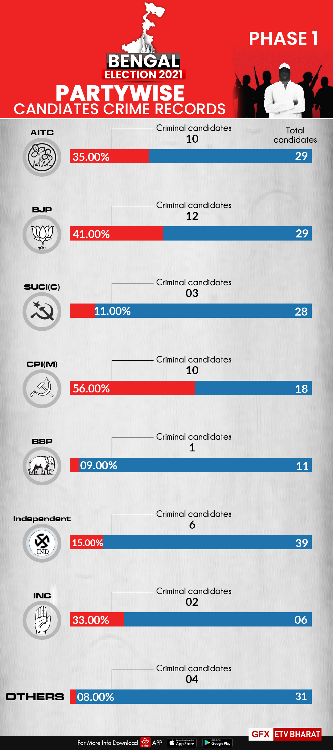 bengal assam poll begins  assam election 2021  bengal election 2021  വോട്ടെടുപ്പിന് തുടക്കം  പശ്ചിമ ബംഗാം പോൾ  അസം തെരഞ്ഞെടുപ്പ്