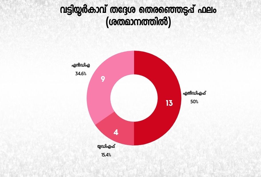 vattiyurkavu-assembly-constituency-election