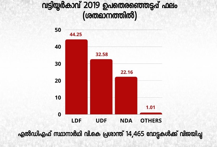 vattiyurkavu-assembly-constituency-election