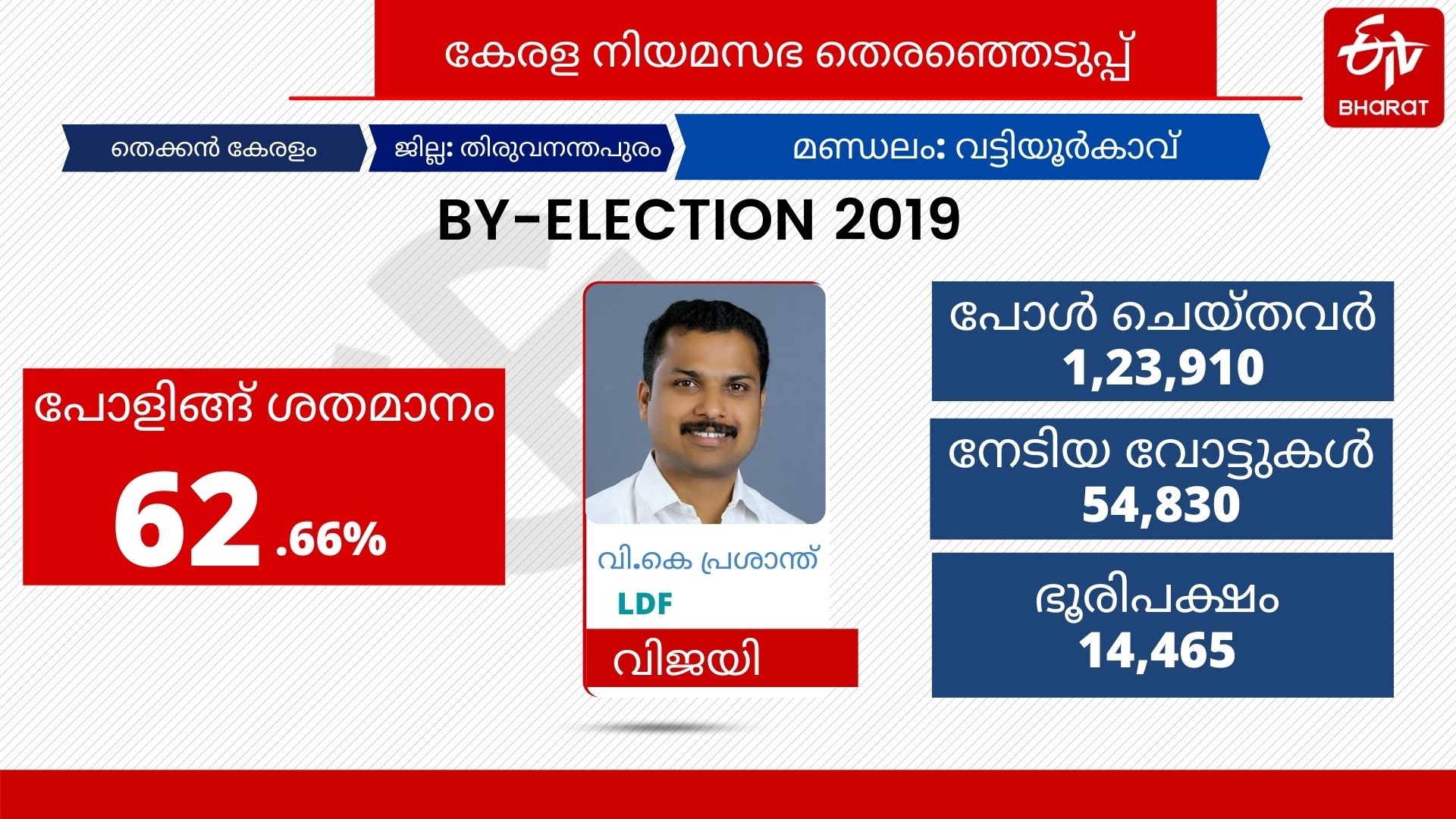 vattiyurkavu-assembly-constituency-election