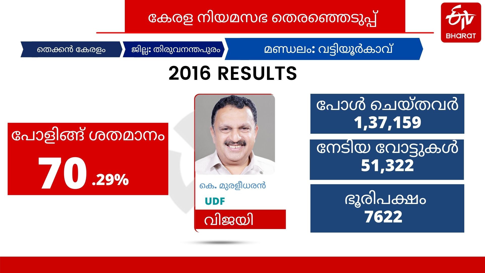 vattiyurkavu-assembly-constituency-election