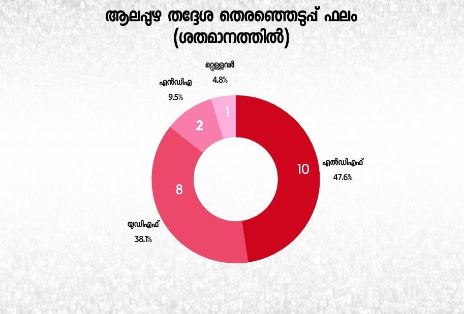 alappuzha assembly constituency  കെഎസ് മനോജ് യുഡിഎഫ്  എഎ ഷുക്കൂര്‍ എംഎല്‍എ  പിപി ചിത്തരഞ്ജന്‍  ധനമന്ത്രി തോമസ് ഐസക്  സന്ദീപ് വാചസ്പതി ബിജെപി  മത്സ്യഫെഡ് ചെയര്‍മാന്‍  ലാലി വിന്‍സന്‍റ് ആലപ്പുഴ  alappuzha pp chitharanjan  sandeep vachaspathi  ks manoj udf  alappuzha municipality  kerala assembly elction 2021