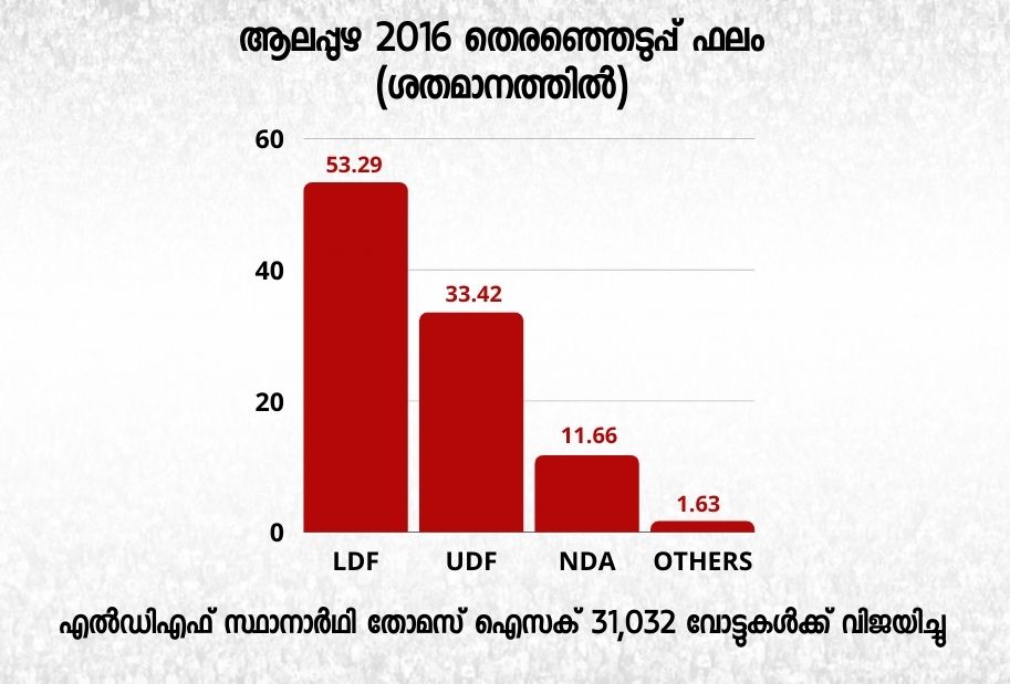 alappuzha assembly constituency  കെഎസ് മനോജ് യുഡിഎഫ്  എഎ ഷുക്കൂര്‍ എംഎല്‍എ  പിപി ചിത്തരഞ്ജന്‍  ധനമന്ത്രി തോമസ് ഐസക്  സന്ദീപ് വാചസ്പതി ബിജെപി  മത്സ്യഫെഡ് ചെയര്‍മാന്‍  ലാലി വിന്‍സന്‍റ് ആലപ്പുഴ  alappuzha pp chitharanjan  sandeep vachaspathi  ks manoj udf  alappuzha municipality  kerala assembly elction 2021