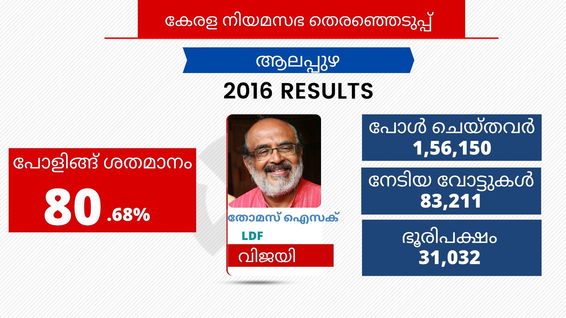 alappuzha assembly constituency  കെഎസ് മനോജ് യുഡിഎഫ്  എഎ ഷുക്കൂര്‍ എംഎല്‍എ  പിപി ചിത്തരഞ്ജന്‍  ധനമന്ത്രി തോമസ് ഐസക്  സന്ദീപ് വാചസ്പതി ബിജെപി  മത്സ്യഫെഡ് ചെയര്‍മാന്‍  ലാലി വിന്‍സന്‍റ് ആലപ്പുഴ  alappuzha pp chitharanjan  sandeep vachaspathi  ks manoj udf  alappuzha municipality  kerala assembly elction 2021