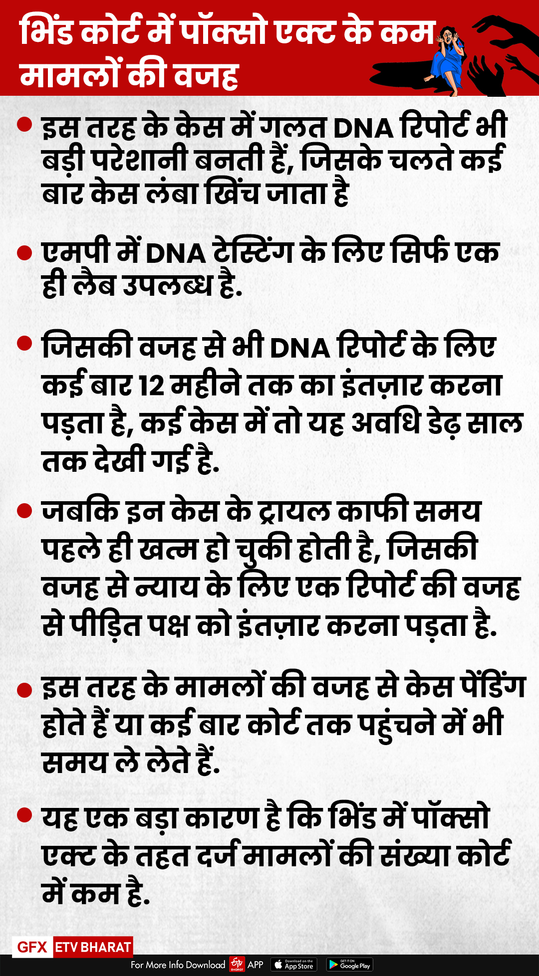 How effective is the Poxo Act in Bhind