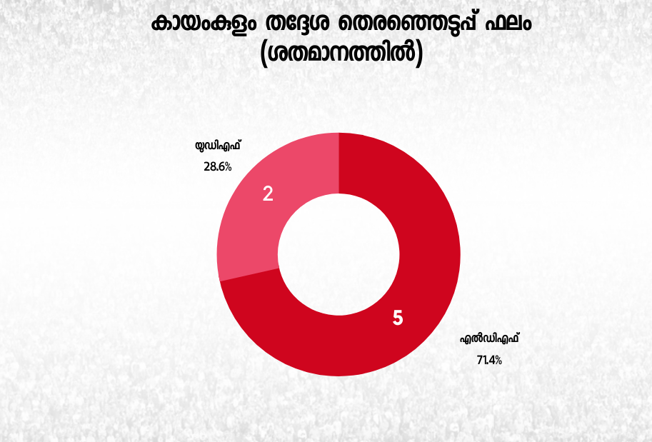 kayamkulam assembly constituency  കായംകുളം നിയമസഭ മണ്ഡലം  അരിത ബാബു യുഡിഎഫ്  ബിഡിജെഎസ് പ്രദീപ് ലാല്‍  പ്രദീപ് ലാല്‍ കായംകുളം  യു പ്രതിഭ കായംകുളം  aritha babu udf  pradeep lal bdjs  prathibha hari ldf  aritha babu kayamkulam