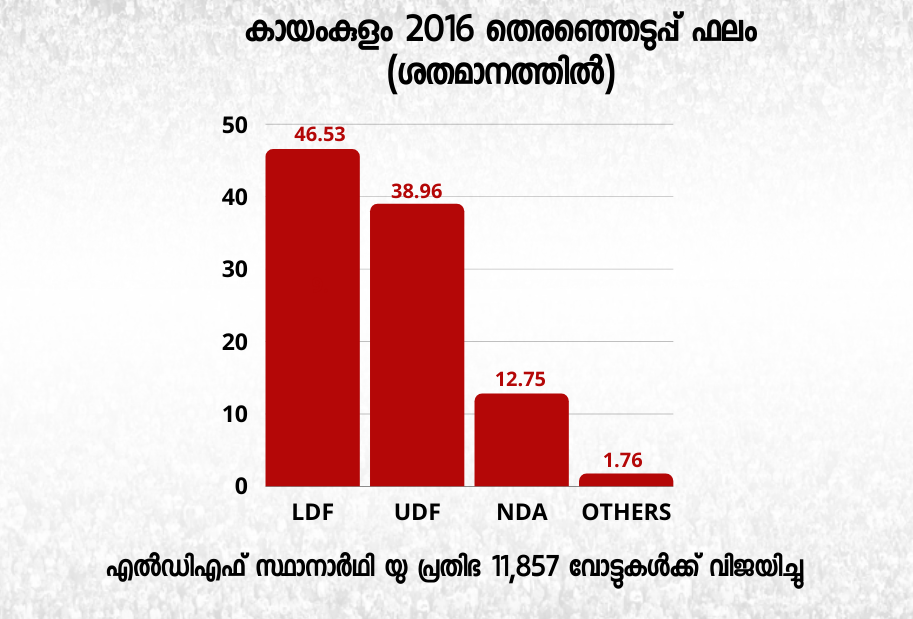 kayamkulam assembly constituency  കായംകുളം നിയമസഭ മണ്ഡലം  അരിത ബാബു യുഡിഎഫ്  ബിഡിജെഎസ് പ്രദീപ് ലാല്‍  പ്രദീപ് ലാല്‍ കായംകുളം  യു പ്രതിഭ കായംകുളം  aritha babu udf  pradeep lal bdjs  prathibha hari ldf  aritha babu kayamkulam