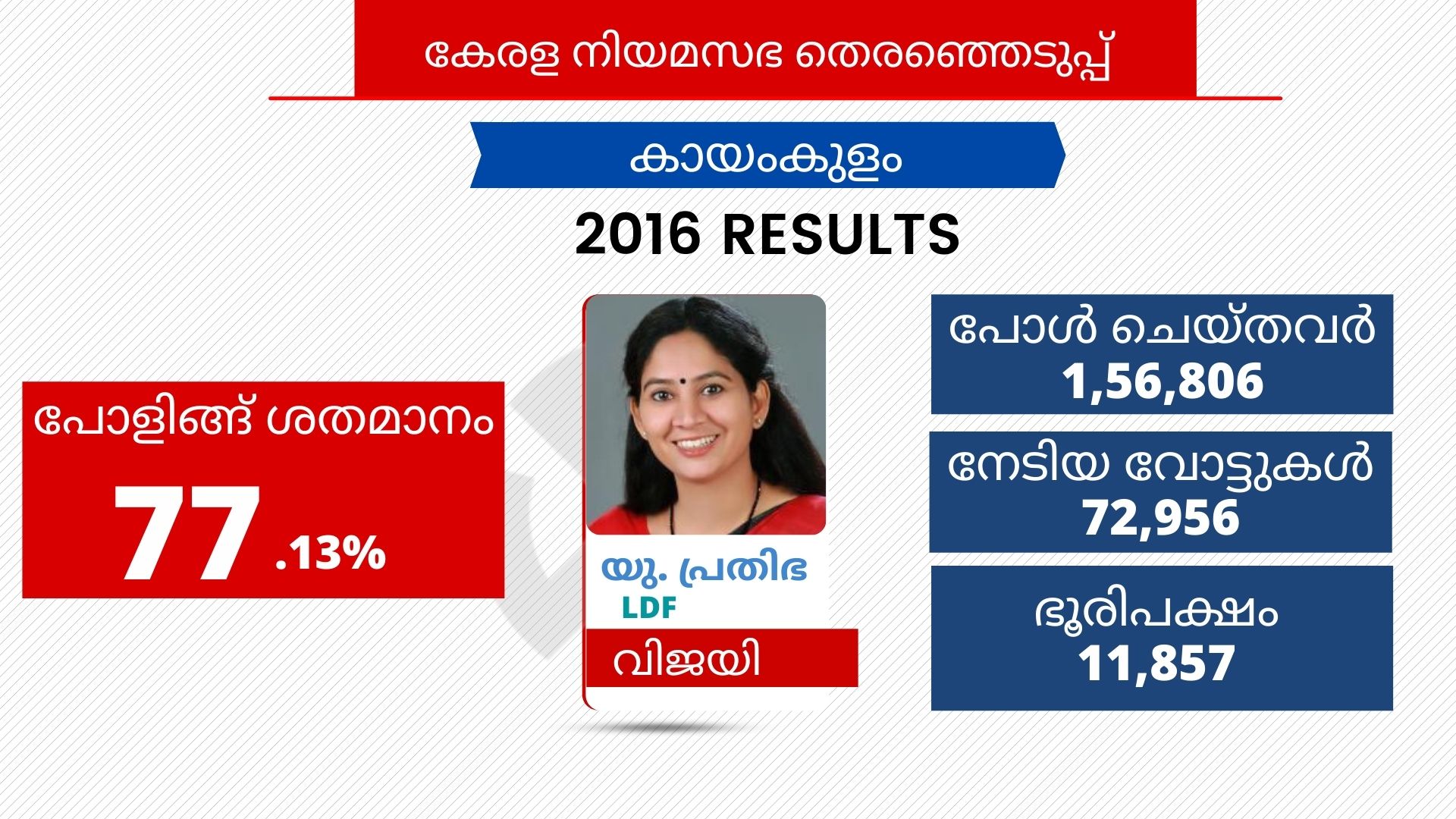 kayamkulam assembly constituency  കായംകുളം നിയമസഭ മണ്ഡലം  അരിത ബാബു യുഡിഎഫ്  ബിഡിജെഎസ് പ്രദീപ് ലാല്‍  പ്രദീപ് ലാല്‍ കായംകുളം  യു പ്രതിഭ കായംകുളം  aritha babu udf  pradeep lal bdjs  prathibha hari ldf  aritha babu kayamkulam