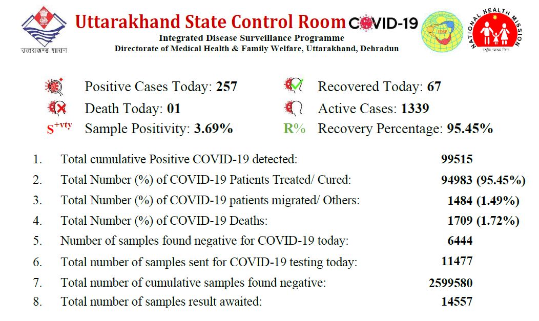 corona tracker uttarakhand