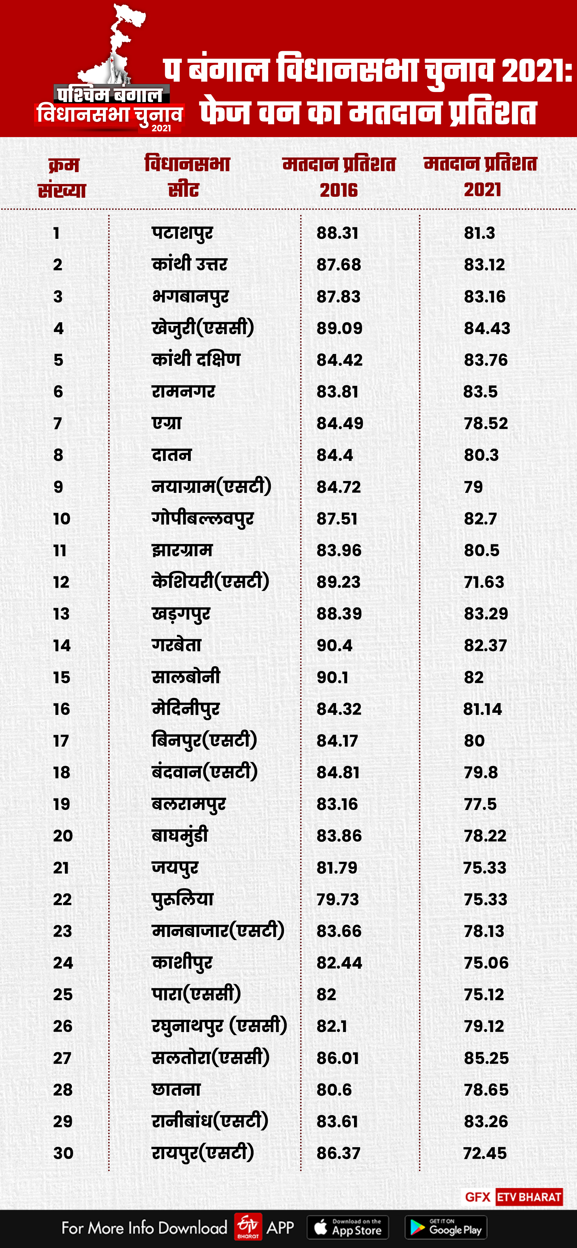 पश्चिम बंगाल चुनाव : पहले चरण का मतदान प्रतिशत