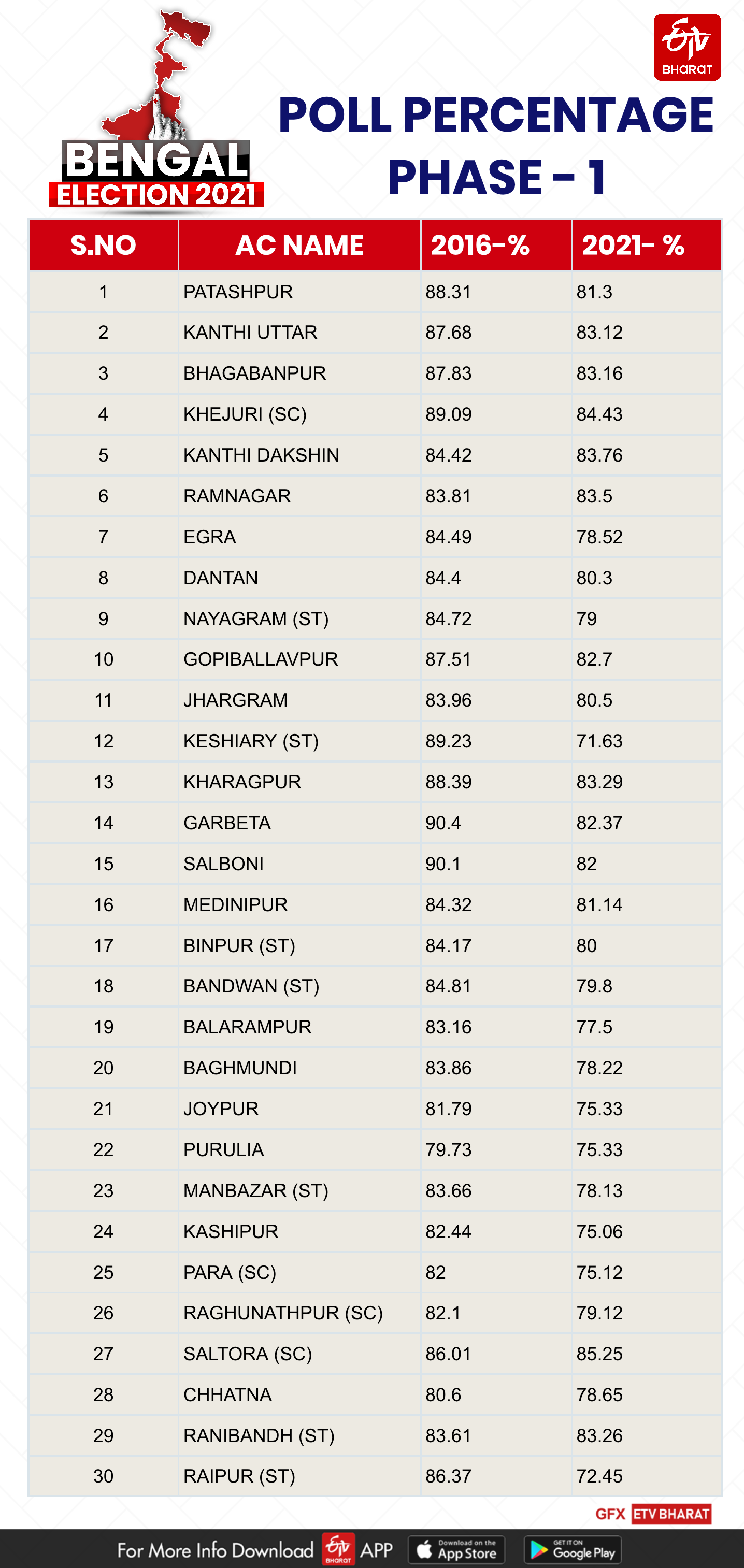 2% less voter turnout than 2016 polls in phase 1 polling in Bengal