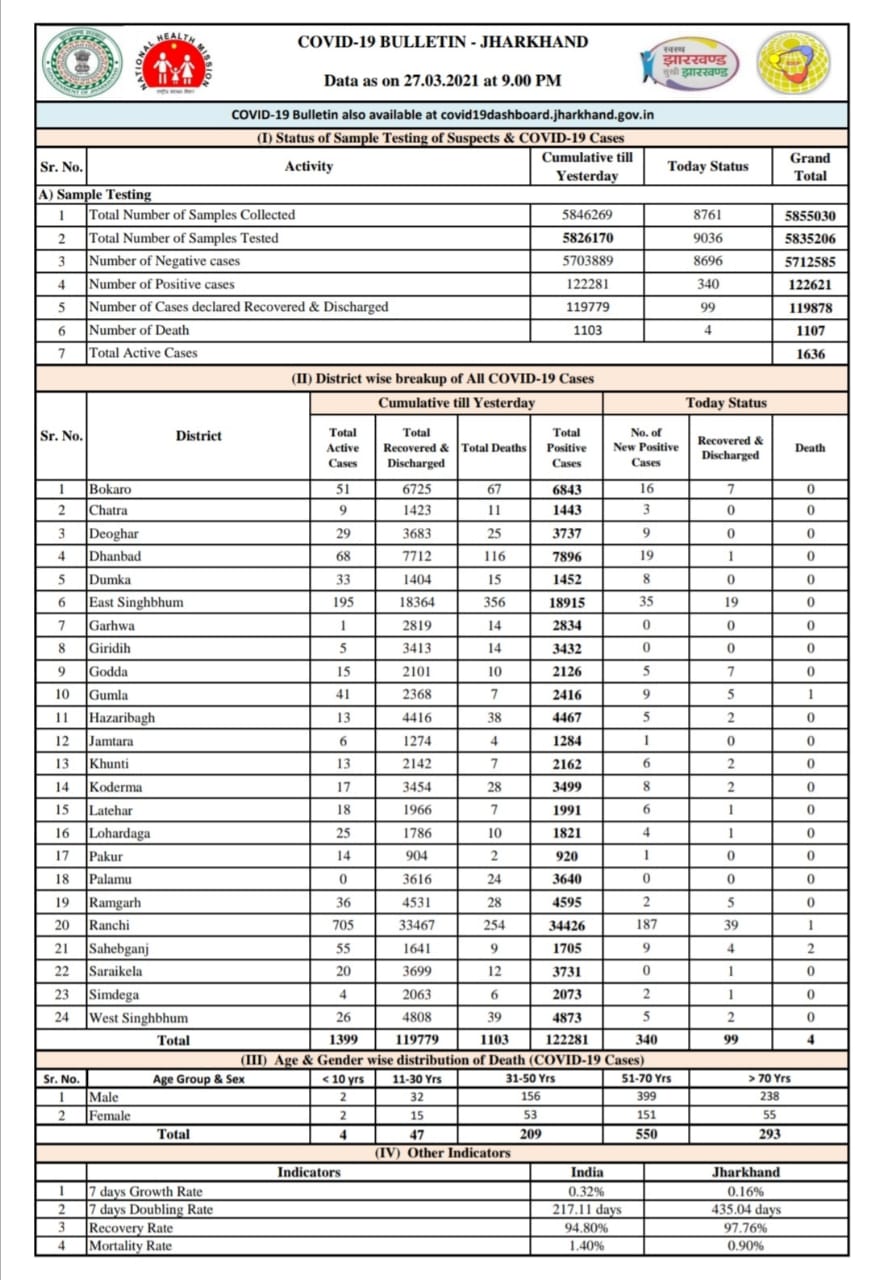 झारखंड कोरोना अपडेट