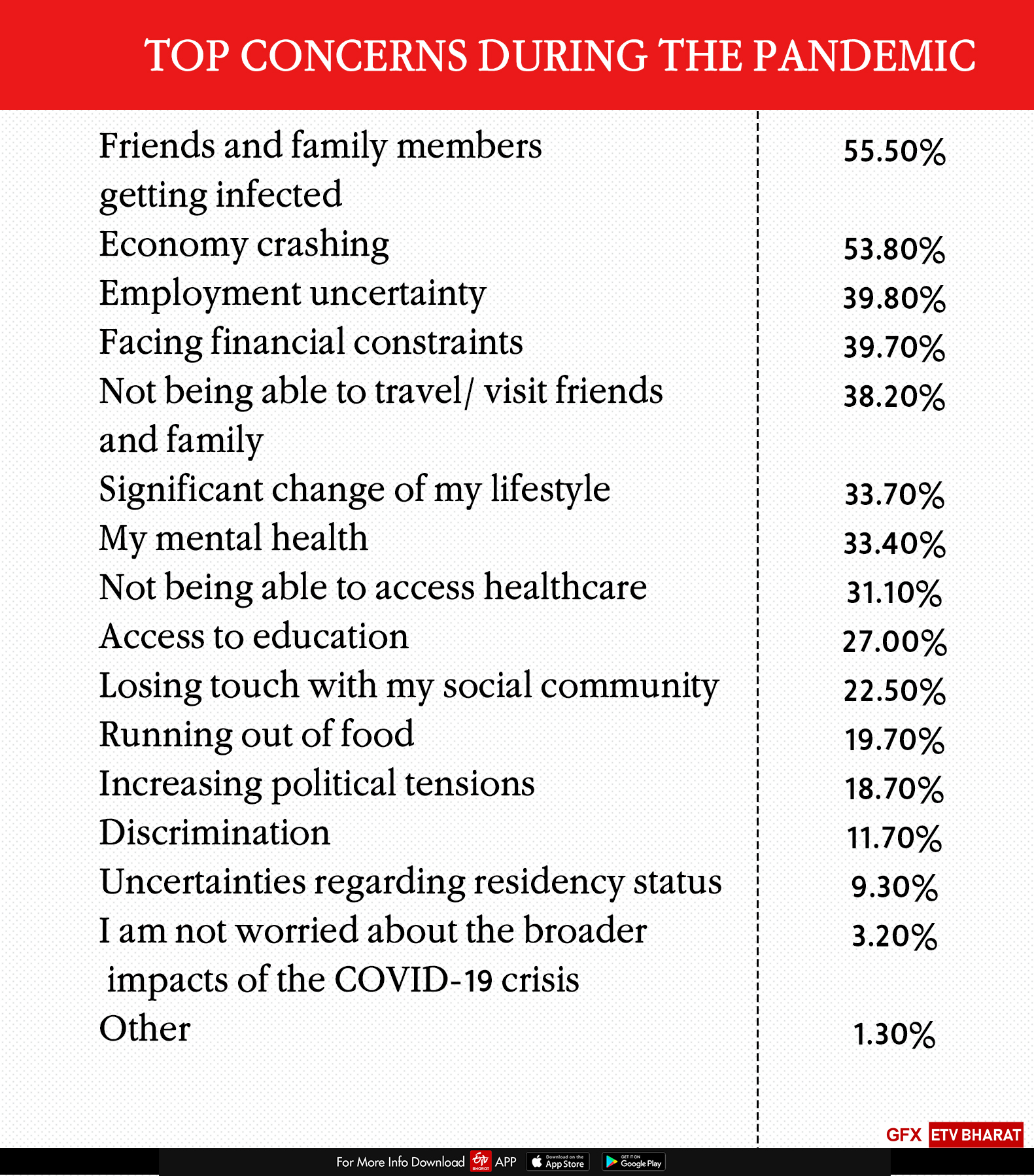 Top Concerns During the Pandemic