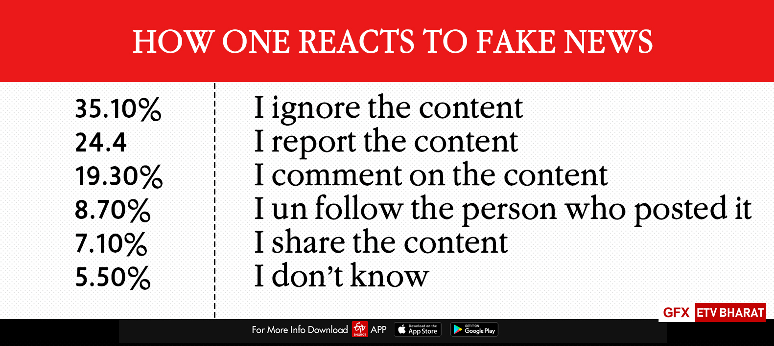 How one reacts to fake news