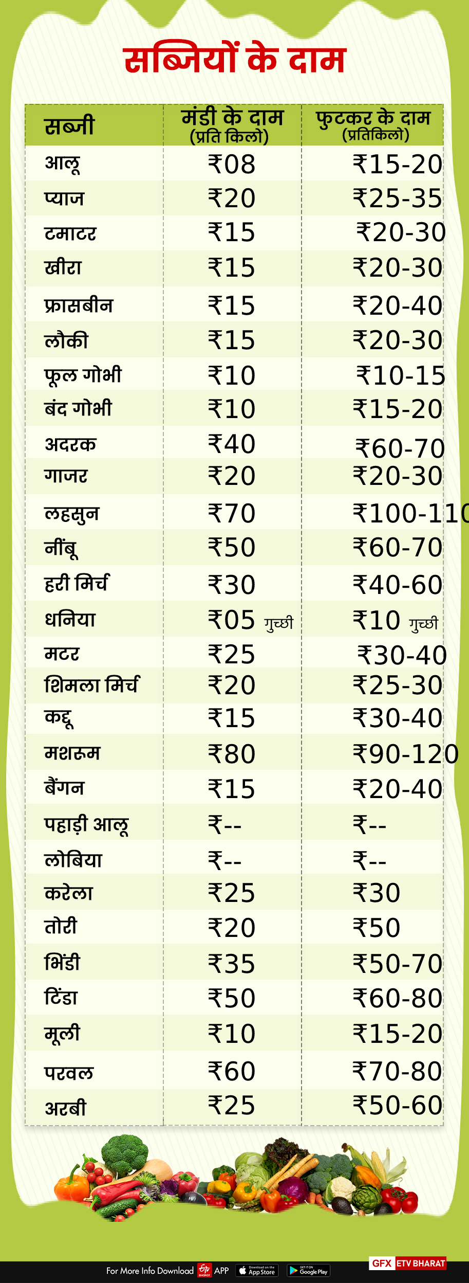 vegetables price in dehradun