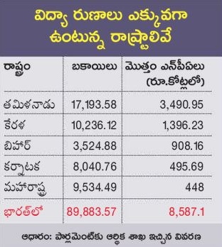 Education loans are becoming burden for banks