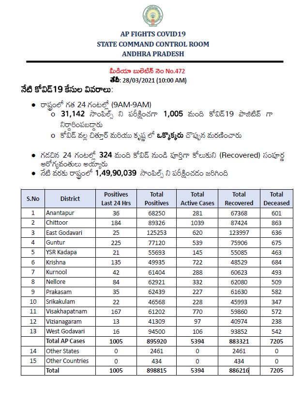 huge covid cases registered in andhrapradhesh