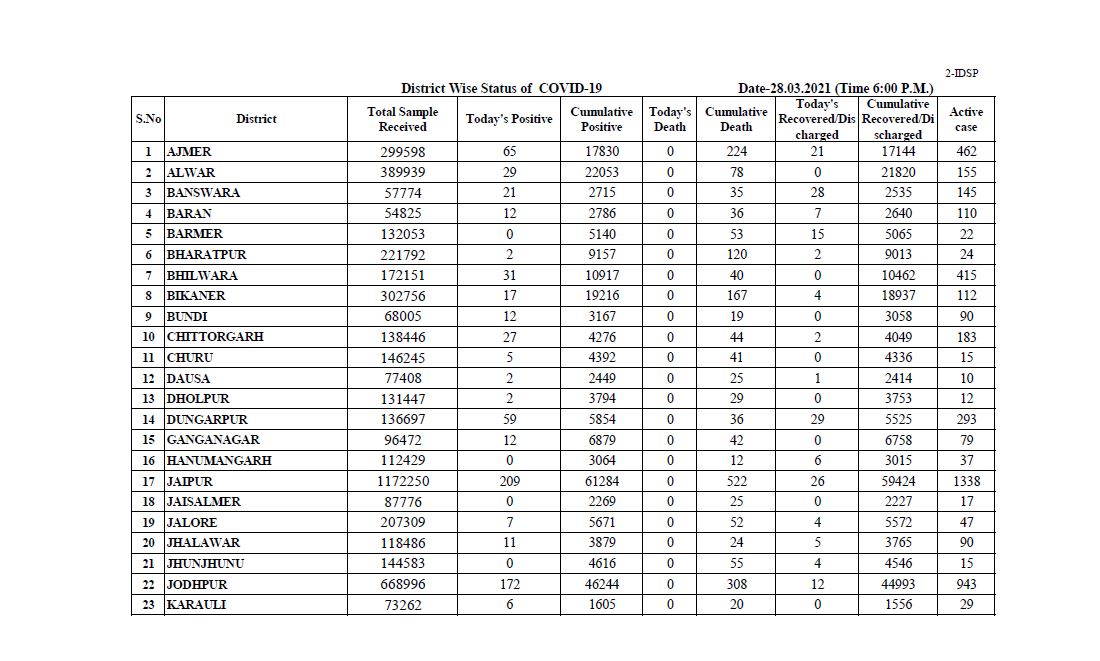 Rajasthan corona virus,  Rajasthan corona update
