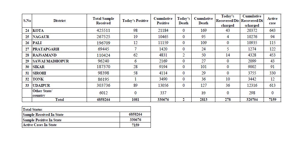 Rajasthan corona virus,  Rajasthan corona update