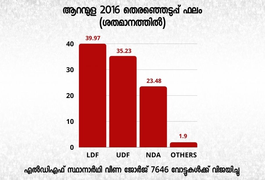 വീണ ജോര്‍ജ് എല്‍ഡിഎഫ്  വീണ ജോര്‍ജ് ആറന്മുള  കെ ശിവദാസന്‍ നായര്‍ ആറന്മുള  ബിജു മാത്യു എന്‍ഡിഎ  ആറന്മുള നിയമസഭ മണ്ഡലം  ആറന്മുള മണ്ഡല ചരിത്രം  ആറന്മുള വിമാനത്താവള പദ്ധതി  കടമ്മനിട്ട രാമകൃഷ്ണന്‍ ആറന്മുള  എംകെ രാഘവന്‍ ആറന്മുള  എംടി രമേശ് ആറന്മുള  aranmula assembly analysis  aranmula veena george  sivadasan nair aranmula  biju mathew aranmula  aranmula airport issue