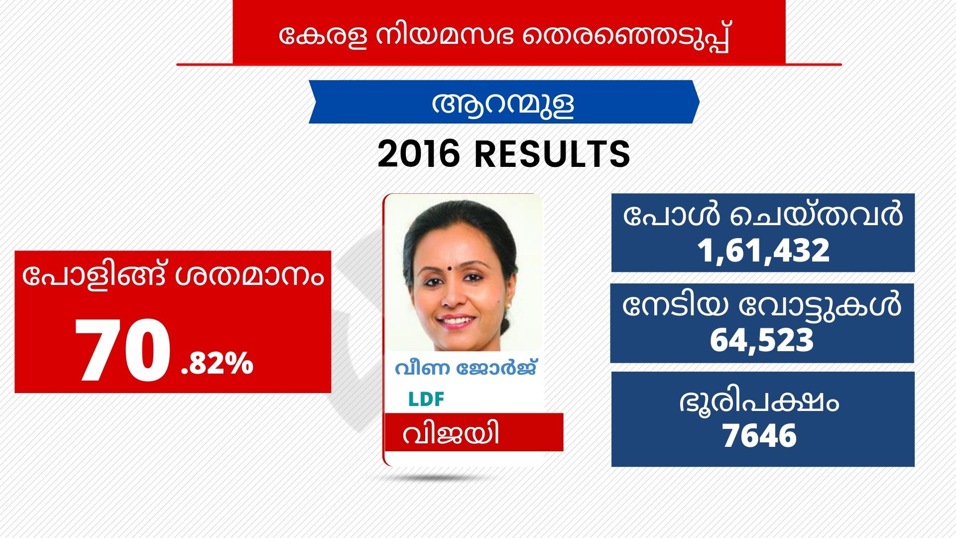 വീണ ജോര്‍ജ് എല്‍ഡിഎഫ്  വീണ ജോര്‍ജ് ആറന്മുള  കെ ശിവദാസന്‍ നായര്‍ ആറന്മുള  ബിജു മാത്യു എന്‍ഡിഎ  ആറന്മുള നിയമസഭ മണ്ഡലം  ആറന്മുള മണ്ഡല ചരിത്രം  ആറന്മുള വിമാനത്താവള പദ്ധതി  കടമ്മനിട്ട രാമകൃഷ്ണന്‍ ആറന്മുള  എംകെ രാഘവന്‍ ആറന്മുള  എംടി രമേശ് ആറന്മുള  aranmula assembly analysis  aranmula veena george  sivadasan nair aranmula  biju mathew aranmula  aranmula airport issue