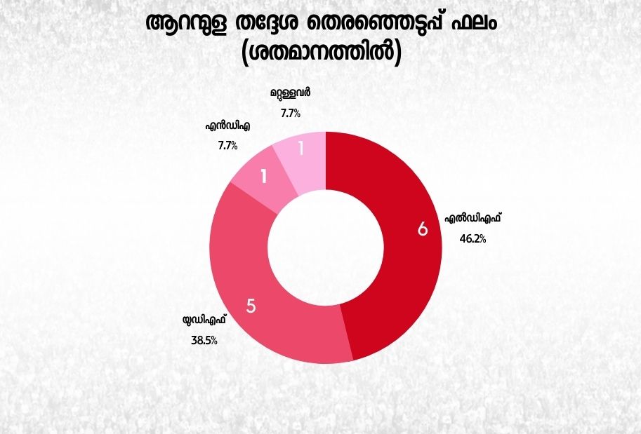 വീണ ജോര്‍ജ് എല്‍ഡിഎഫ്  വീണ ജോര്‍ജ് ആറന്മുള  കെ ശിവദാസന്‍ നായര്‍ ആറന്മുള  ബിജു മാത്യു എന്‍ഡിഎ  ആറന്മുള നിയമസഭ മണ്ഡലം  ആറന്മുള മണ്ഡല ചരിത്രം  ആറന്മുള വിമാനത്താവള പദ്ധതി  കടമ്മനിട്ട രാമകൃഷ്ണന്‍ ആറന്മുള  എംകെ രാഘവന്‍ ആറന്മുള  എംടി രമേശ് ആറന്മുള  aranmula assembly analysis  aranmula veena george  sivadasan nair aranmula  biju mathew aranmula  aranmula airport issue