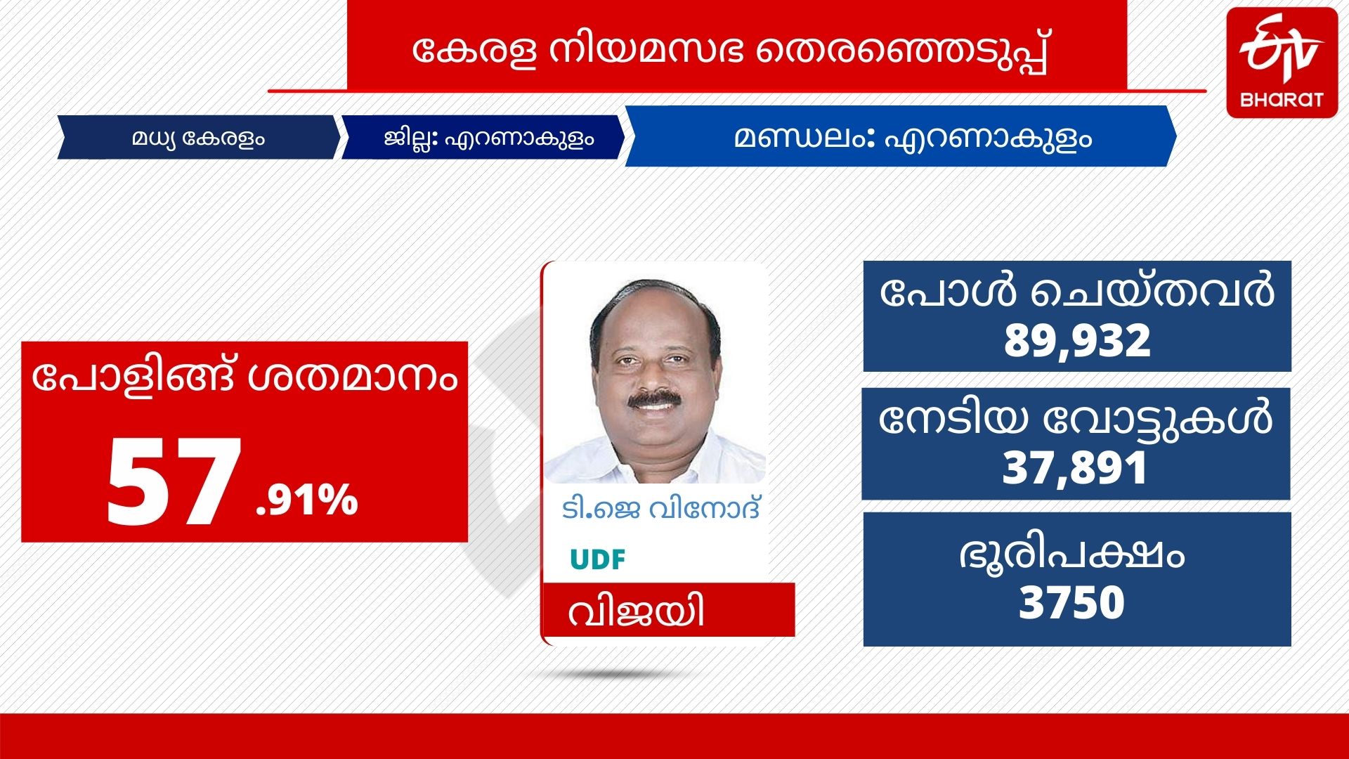 ernakulam assembly constituency  എറണാകുളം നിയമസഭ മണ്ഡലം  ടിജെ വിനോദ് എംഎല്‍എ  ഷാജി ജോര്‍ജ് ലത്തീന്‍  പദ്‌മജ എസ് മേനോന്‍  സെബാസ്റ്റ്യന്‍ പോള്‍ എറണാകുളം  സെബാസ്റ്റ്യന്‍ പോള്‍ എംഎല്‍എ  എറണാകുളം ഉപതെരഞ്ഞെടുപ്പ്  ട്വന്‍റി ട്വന്‍റി എറണാകുളം  വി ഫോര്‍ കൊച്ചി സ്ഥാനാര്‍ഥി  we for kochi election  assembly election 2021  padmaja s menon  ernakulam byelection  ചേരാനല്ലൂര്‍ പഞ്ചായത്ത്