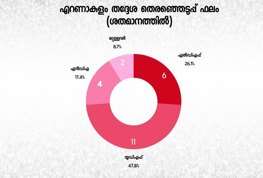 ernakulam assembly constituency  എറണാകുളം നിയമസഭ മണ്ഡലം  ടിജെ വിനോദ് എംഎല്‍എ  ഷാജി ജോര്‍ജ് ലത്തീന്‍  പദ്‌മജ എസ് മേനോന്‍  സെബാസ്റ്റ്യന്‍ പോള്‍ എറണാകുളം  സെബാസ്റ്റ്യന്‍ പോള്‍ എംഎല്‍എ  എറണാകുളം ഉപതെരഞ്ഞെടുപ്പ്  ട്വന്‍റി ട്വന്‍റി എറണാകുളം  വി ഫോര്‍ കൊച്ചി സ്ഥാനാര്‍ഥി  we for kochi election  assembly election 2021  padmaja s menon  ernakulam byelection  ചേരാനല്ലൂര്‍ പഞ്ചായത്ത്