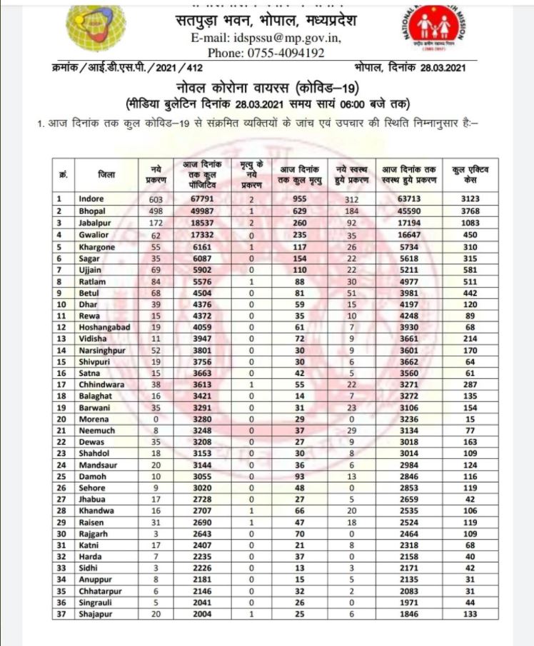 Health Bulletin of the four metros