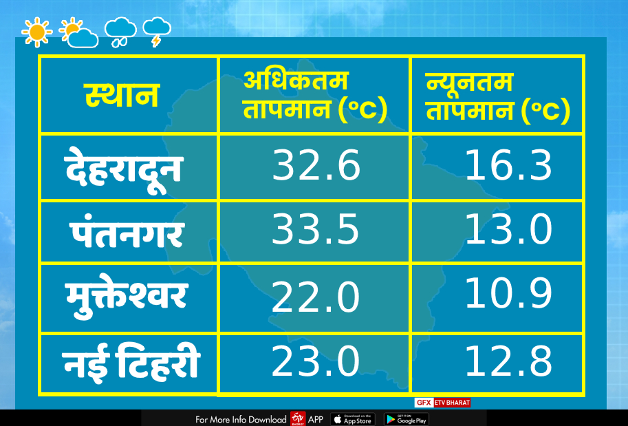 temperature in uttarakhand