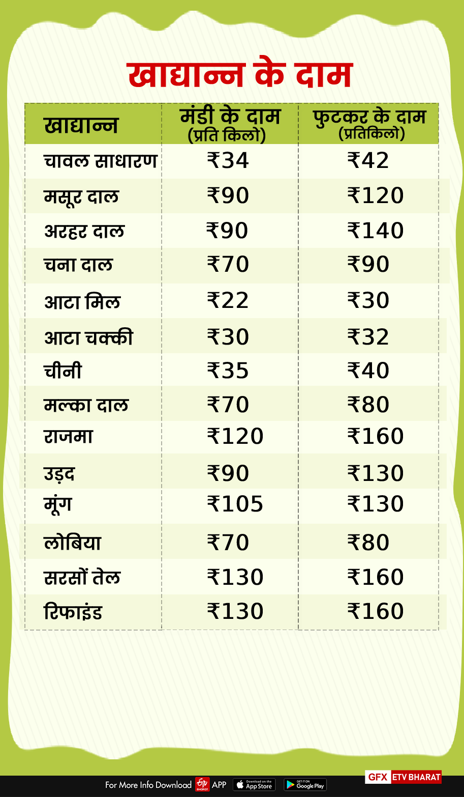 price of grains in dehradun