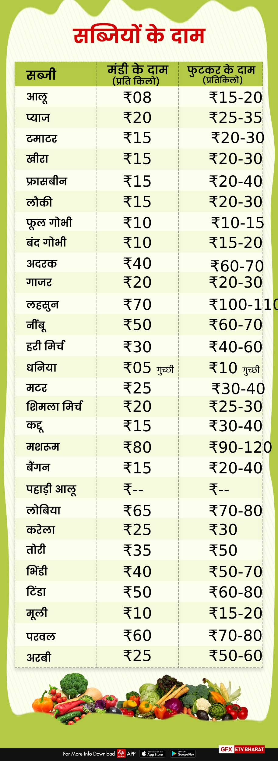 price of vegetables in dehradun