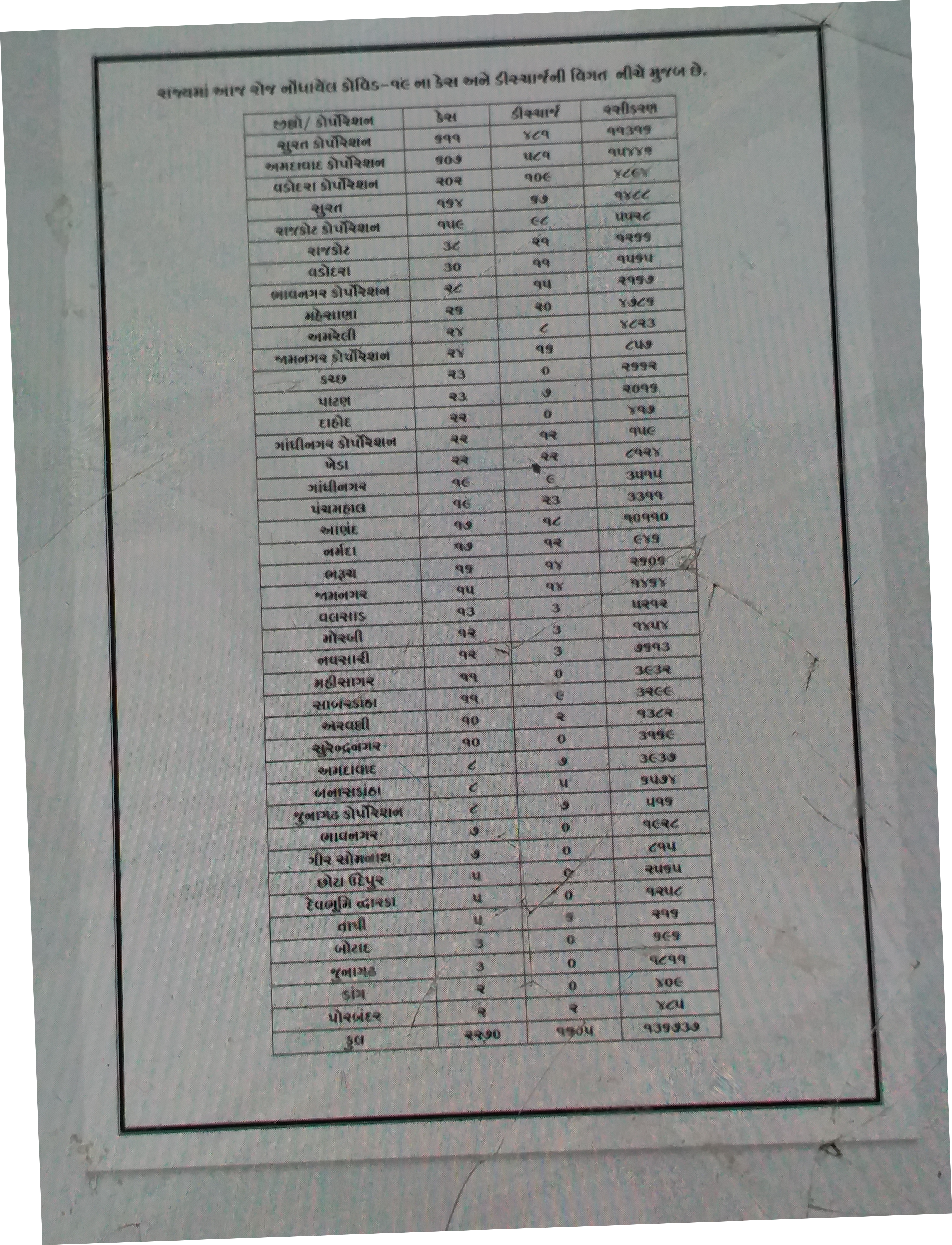 2270 new corona cases reports in gujarat