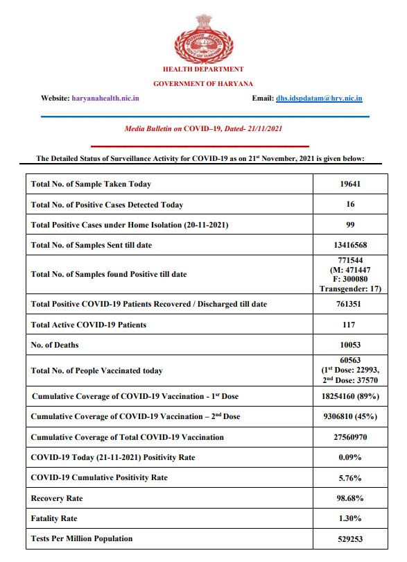Haryana corona update