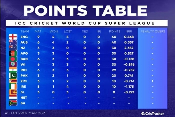 ICC Cricket World Cup Super League Points