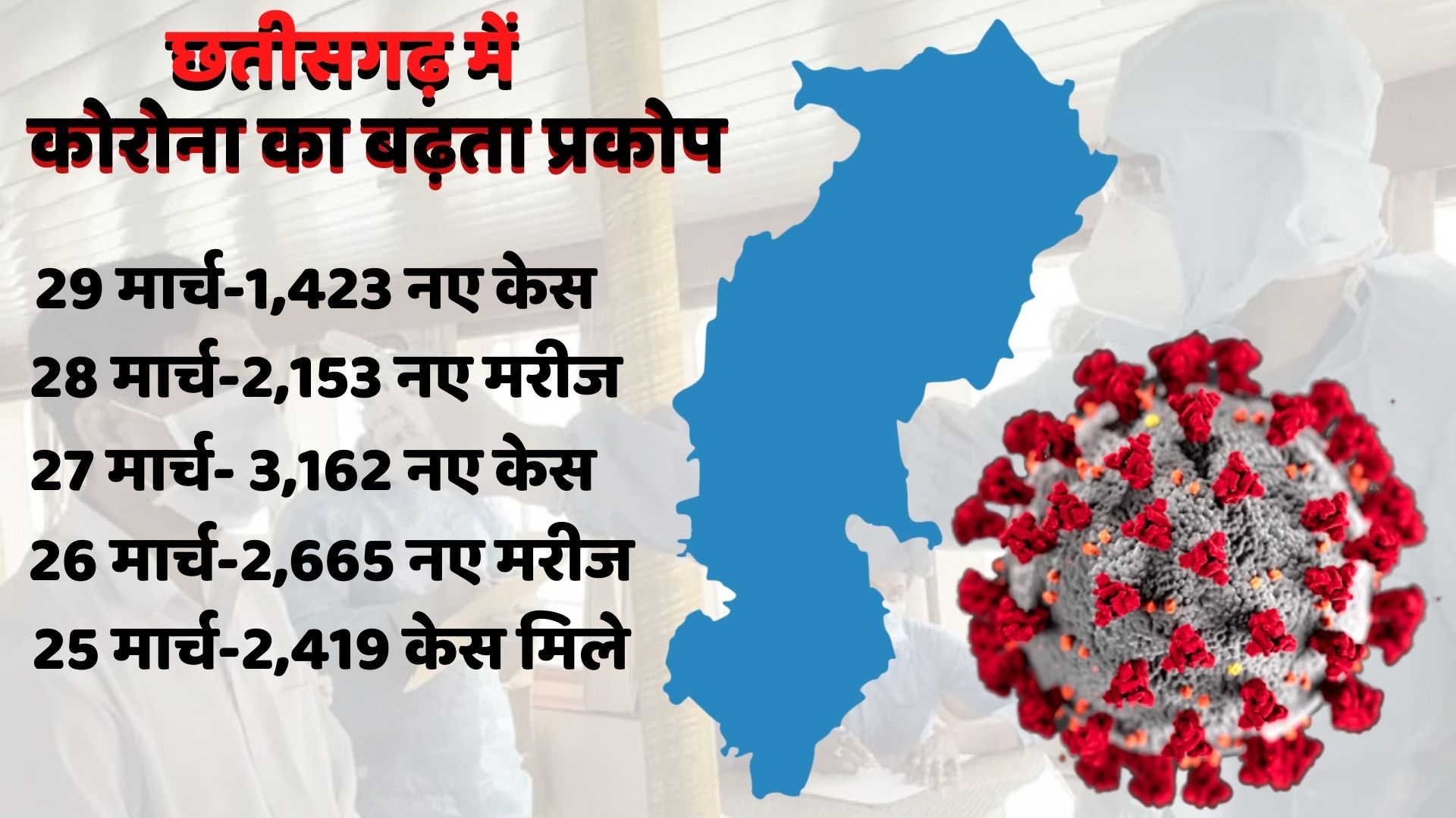 CORONA VIRUS CASES IN CHHATTISGARH