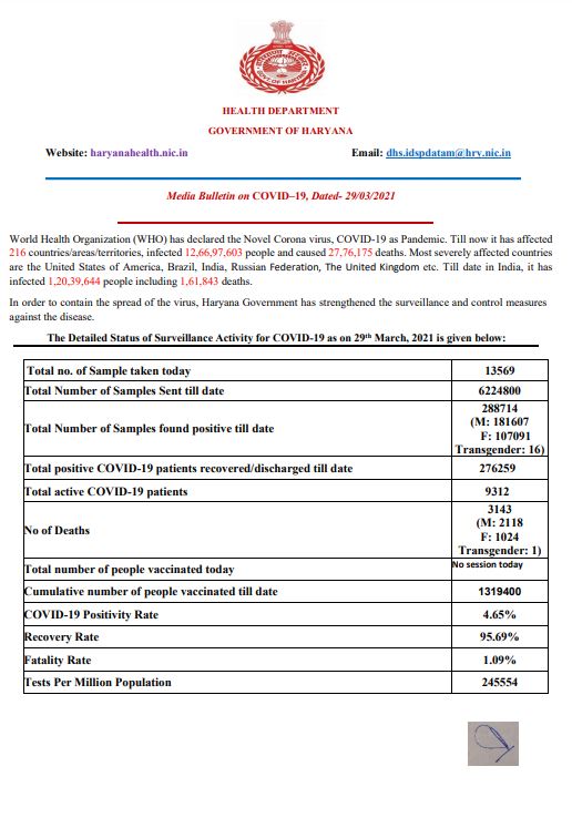 haryana corona update