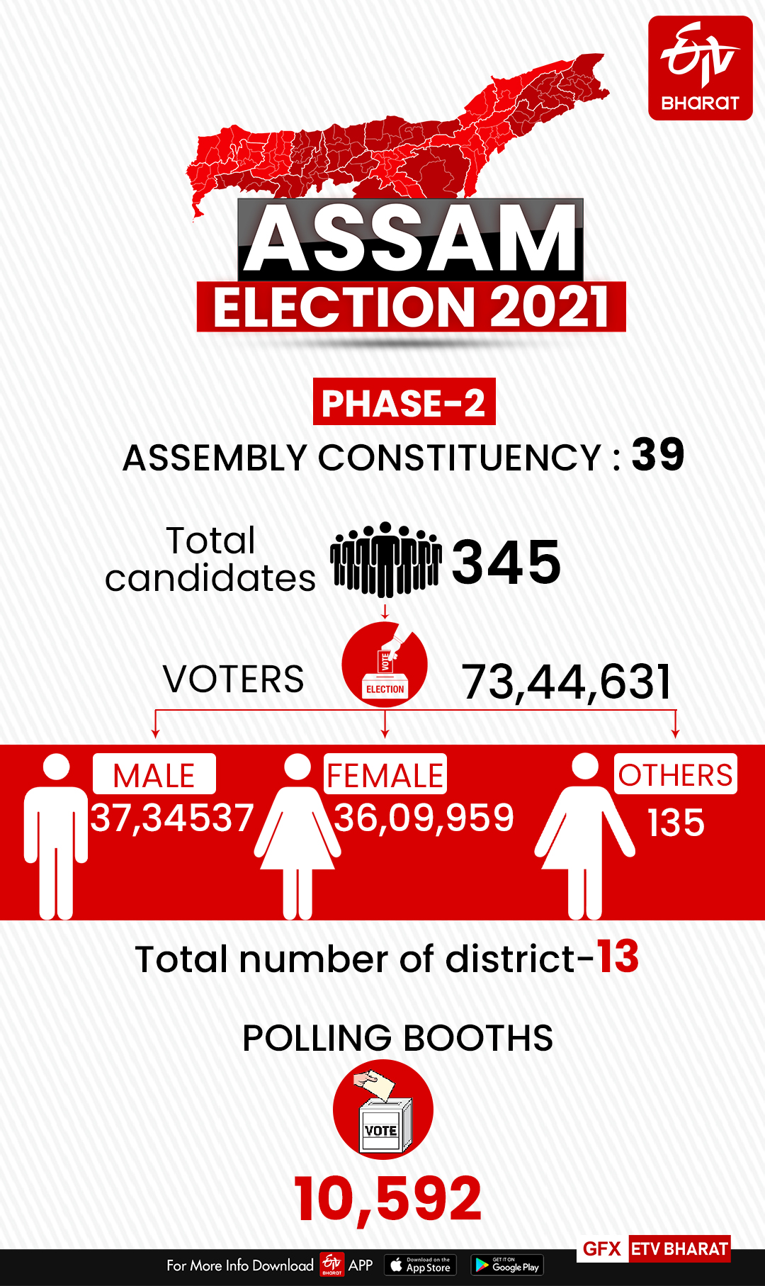 அஸ்ஸாம் இரண்டாம் கட்ட வாக்குப்பதிவு