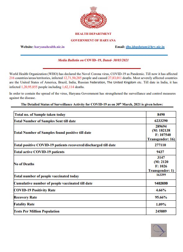 haryana corona update news