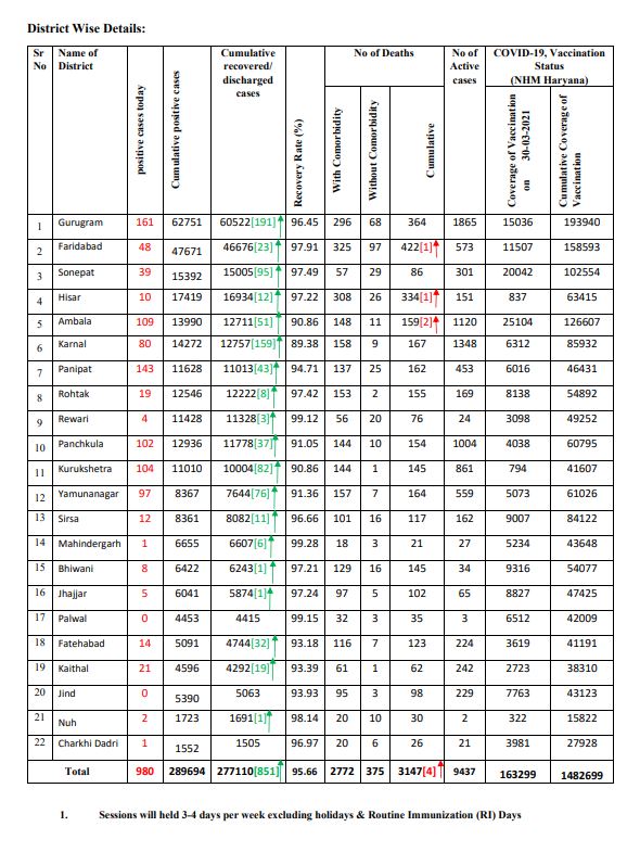 haryana corona update news