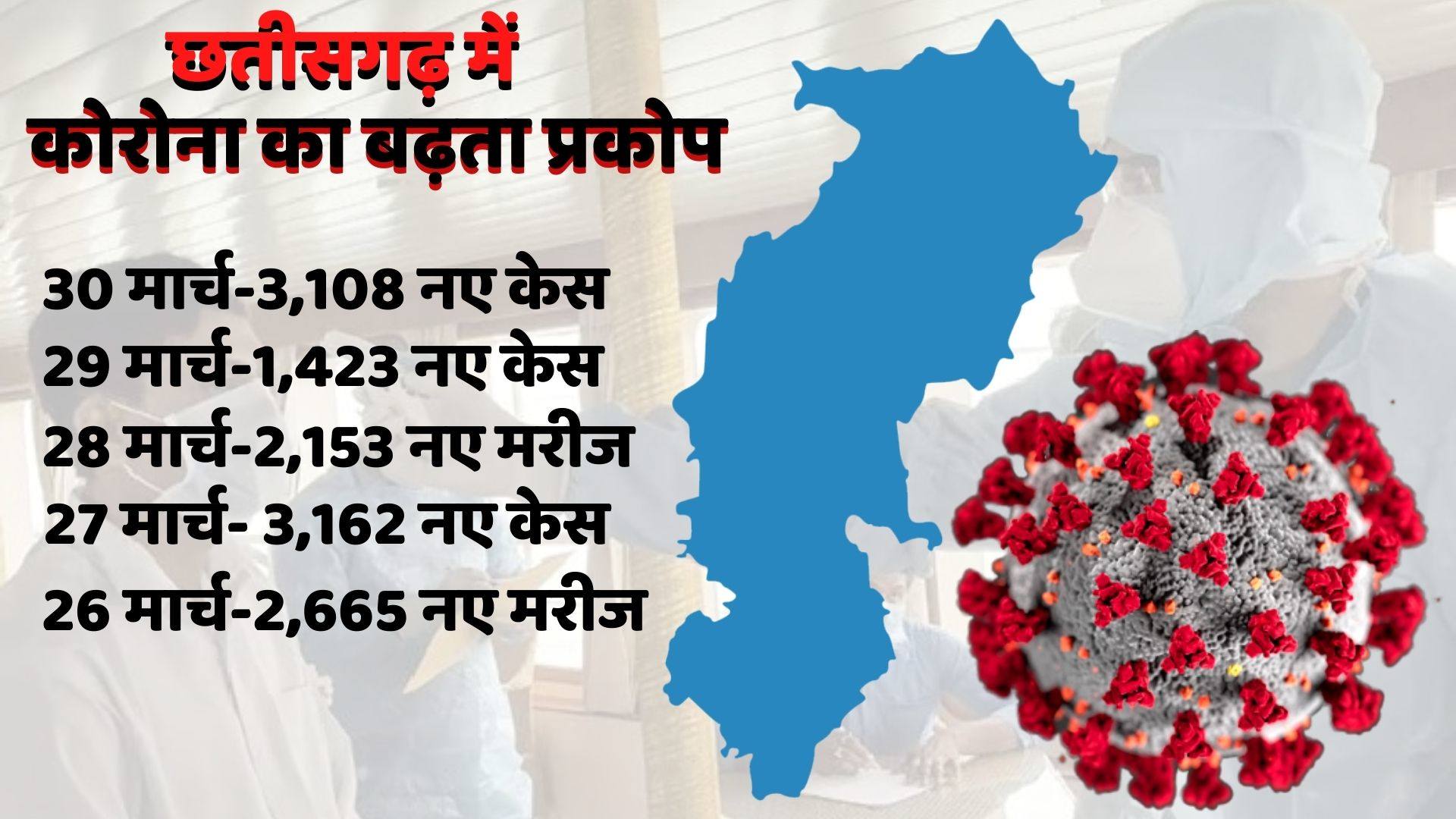 CORONA VIRUS CASES IN CHHATTISGARH