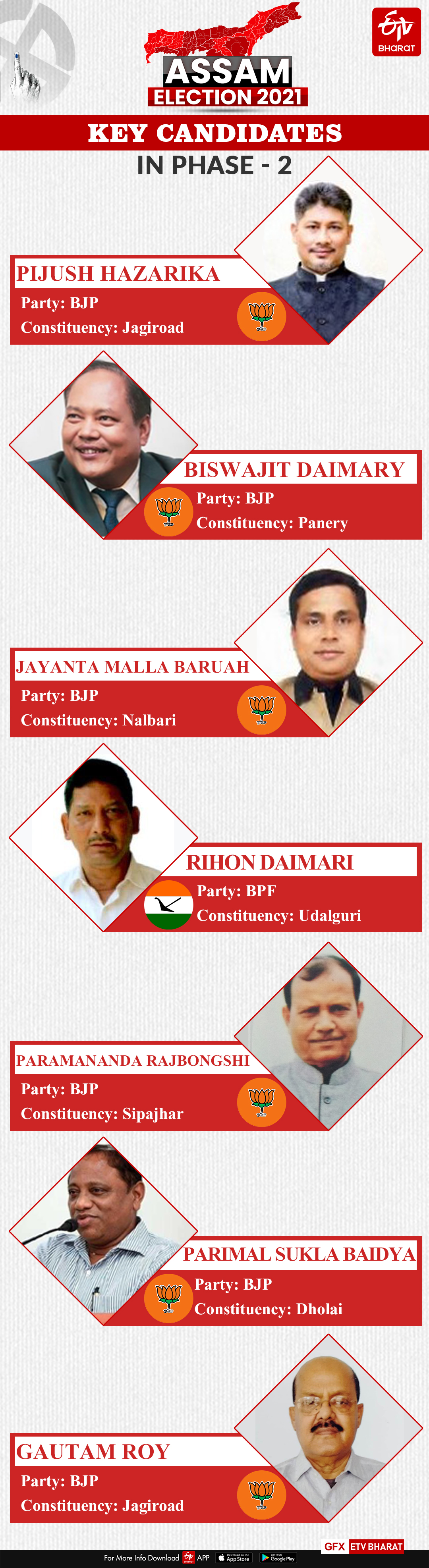 A glance at Assam Phase-2 polls