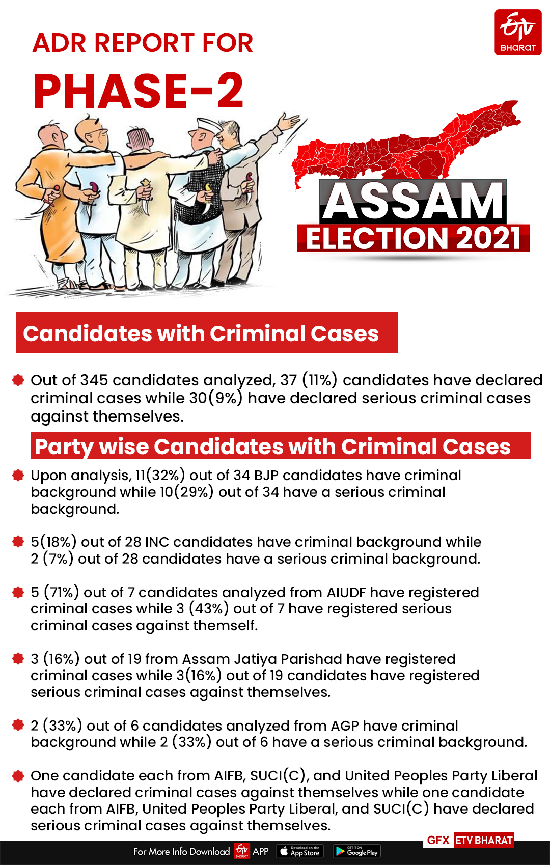 A glance at Assam Phase-2 polls