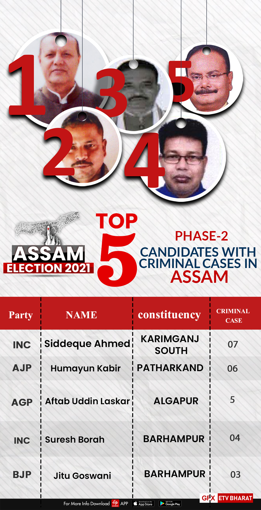 A glance at Assam Phase-2 polls