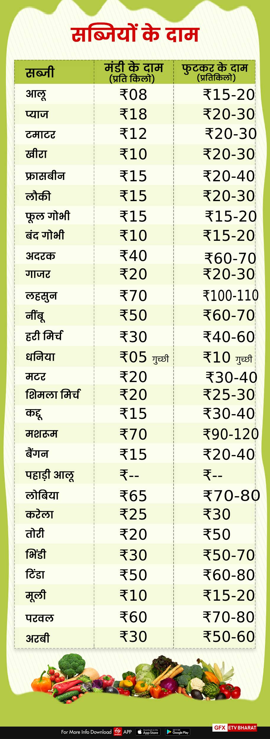 vegetables price-in-dehradun