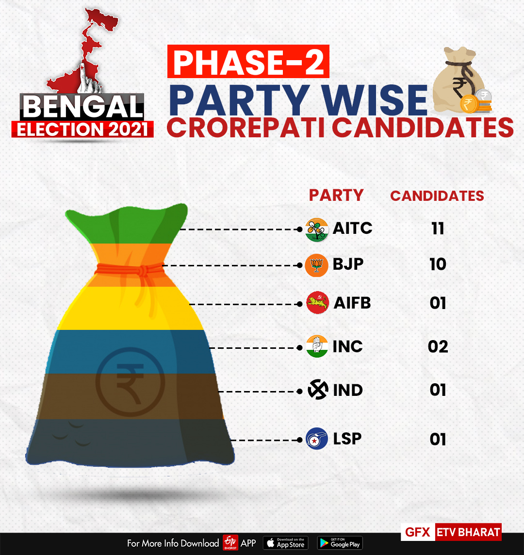 Number of Crorepati candidates