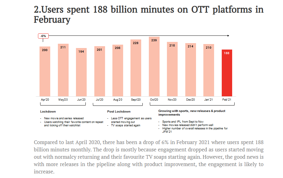 Indians spend 188 bn minutes on OTT