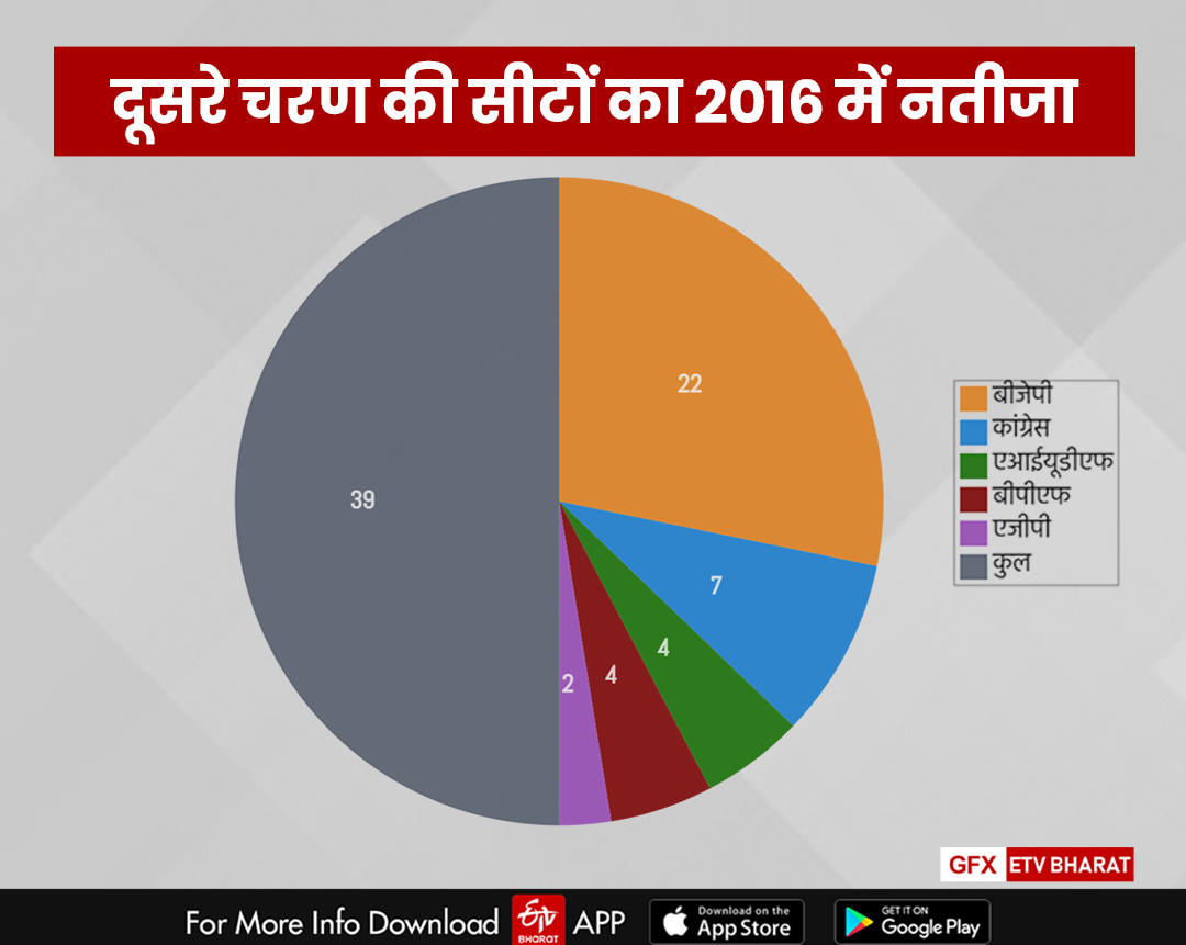 दूसरे चरण की 39 सीटों पर पिछले नतीजे